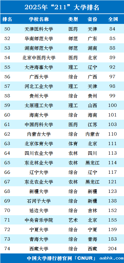 2025年211大学排名-第3张图片-中国大学排行榜