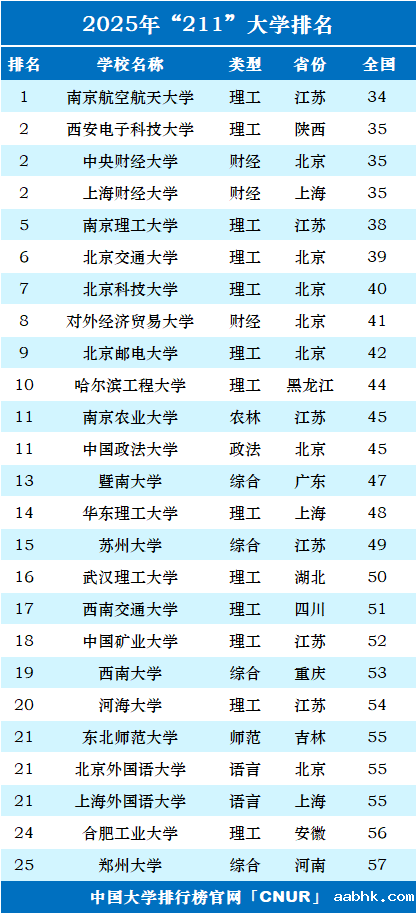 2025年211大学排名-第1张图片-中国大学排行榜