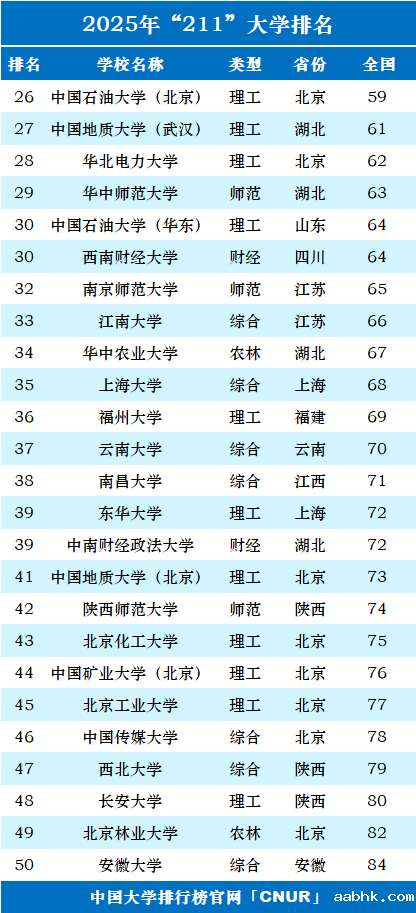2025年211大学排名-第2张图片-中国大学排行榜