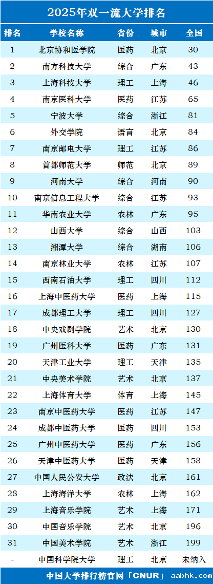 2025年双一流大学排名-第1张图片-中国大学排行榜