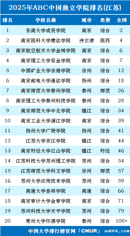 2025年江苏独立学院排名-第1张图片-中国大学排行榜