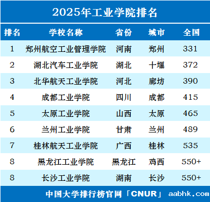 2025年工业大学排名一览表-第2张图片-中国大学排行榜