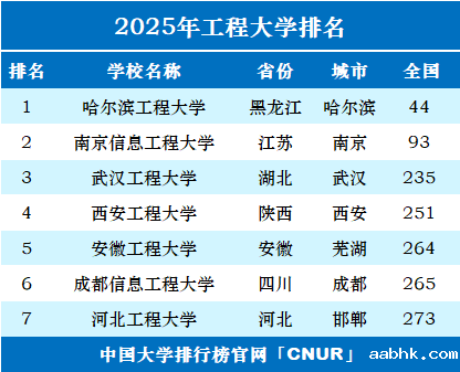 2025年工程大学排名一览表-第1张图片-中国大学排行榜