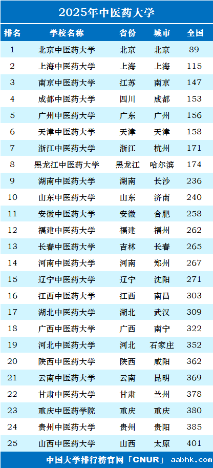 2025年中医药大学排名一览表-第1张图片-中国大学排行榜