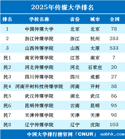 2025年传媒大学排名一览表-第1张图片-中国大学排行榜