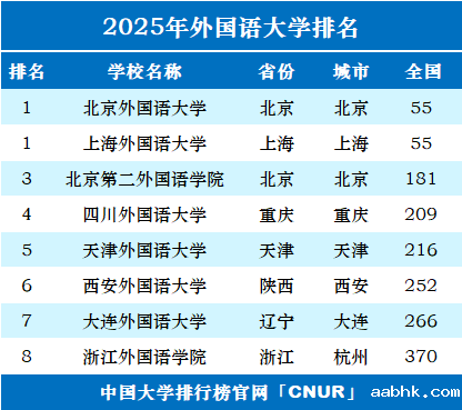 2025年外国语大学排名一览表-第1张图片-中国大学排行榜