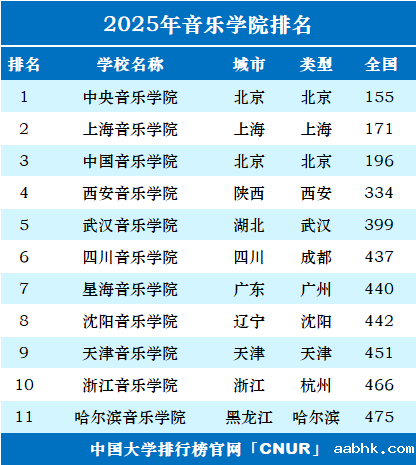 2025年音乐学院排名一览表-第1张图片-中国大学排行榜
