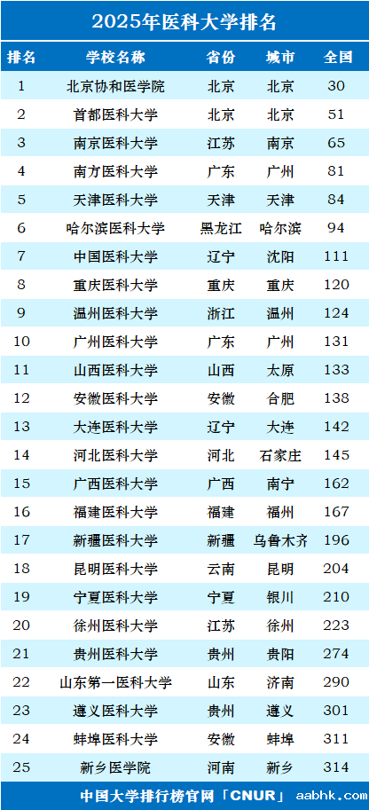 2025年医科大学排名一览表-第1张图片-中国大学排行榜