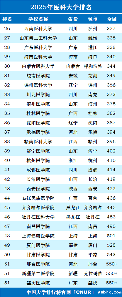 2025年医科大学排名一览表-第2张图片-中国大学排行榜
