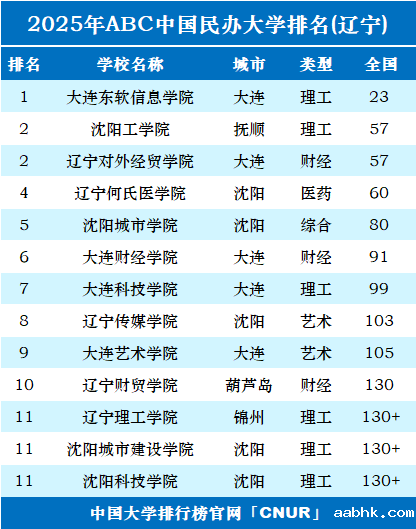 2025年辽宁民办大学排名-第1张图片-中国大学排行榜