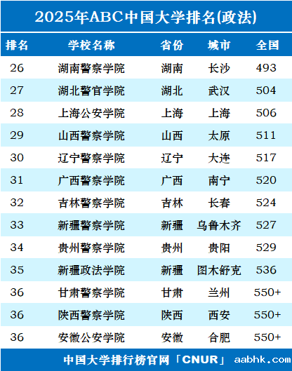 2025年中国政法类大学排名-第2张图片-中国大学排行榜