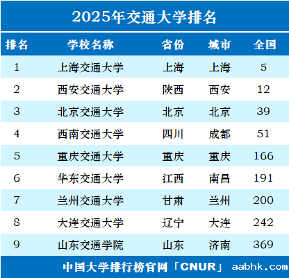2025年交通大学排名一览表-第1张图片-中国大学排行榜